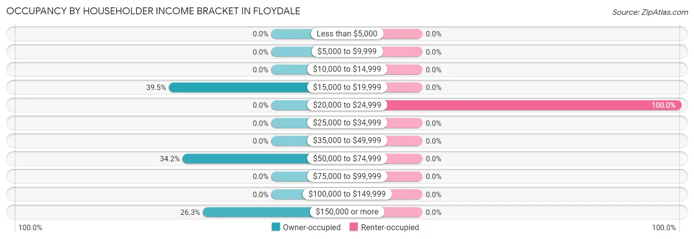Occupancy by Householder Income Bracket in Floydale