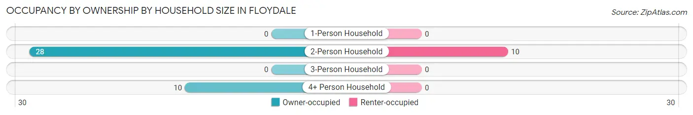 Occupancy by Ownership by Household Size in Floydale