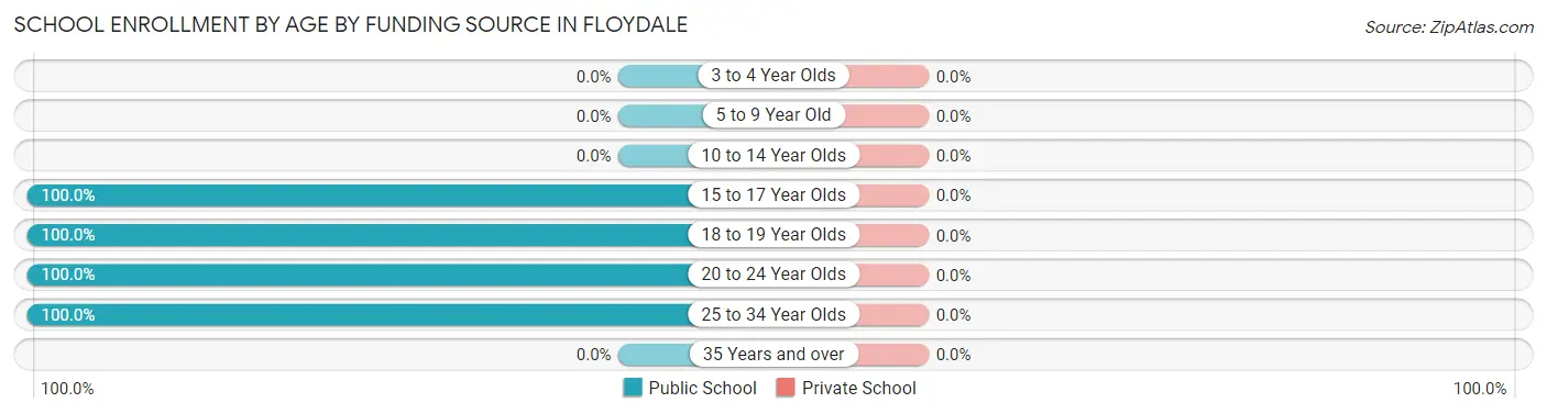 School Enrollment by Age by Funding Source in Floydale