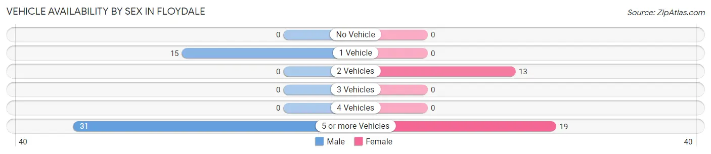Vehicle Availability by Sex in Floydale