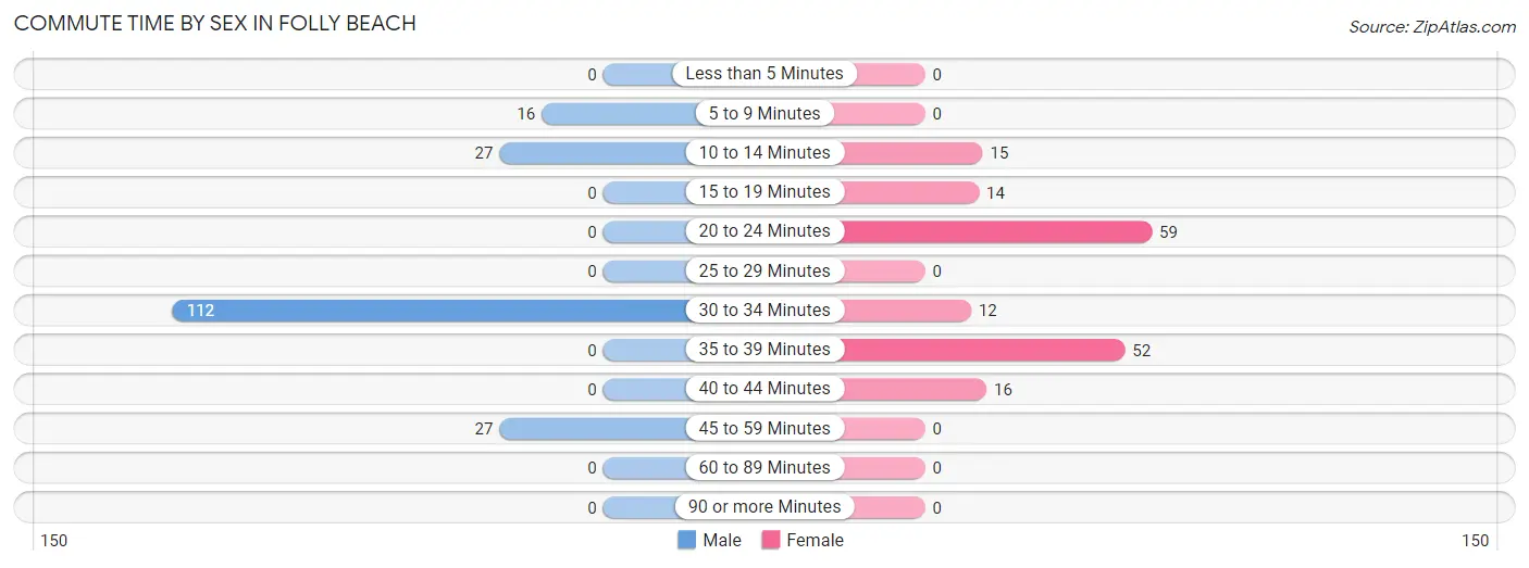 Commute Time by Sex in Folly Beach