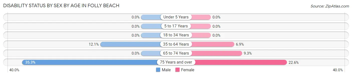 Disability Status by Sex by Age in Folly Beach