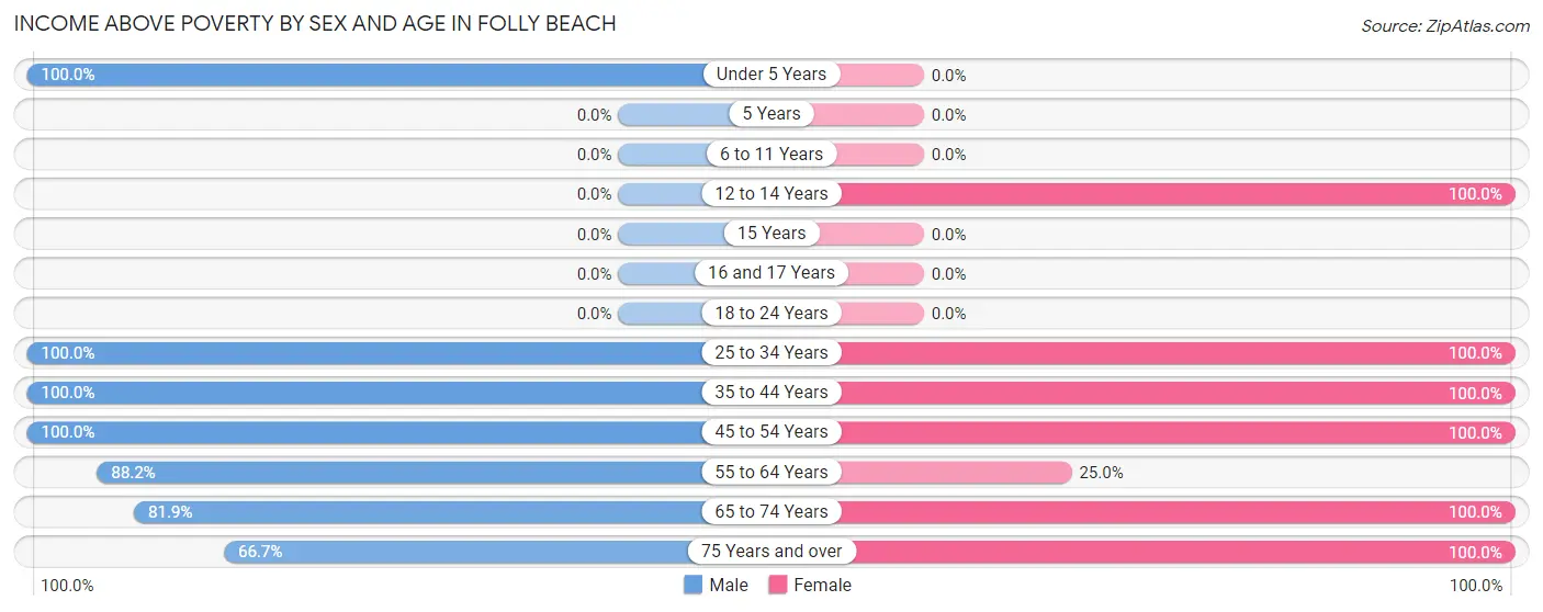 Income Above Poverty by Sex and Age in Folly Beach
