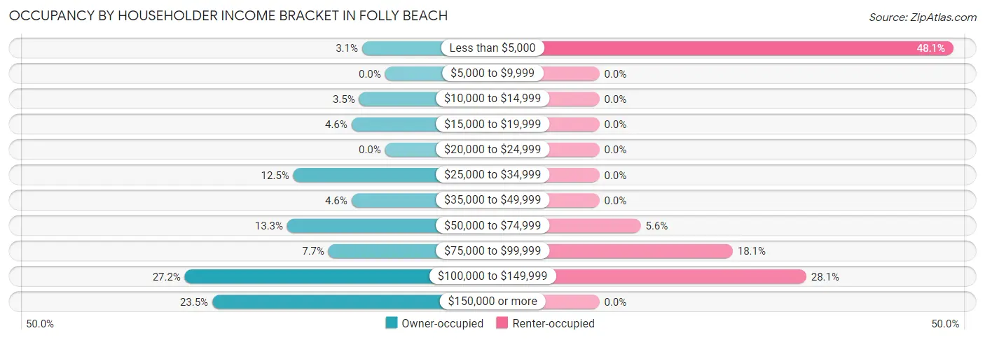 Occupancy by Householder Income Bracket in Folly Beach