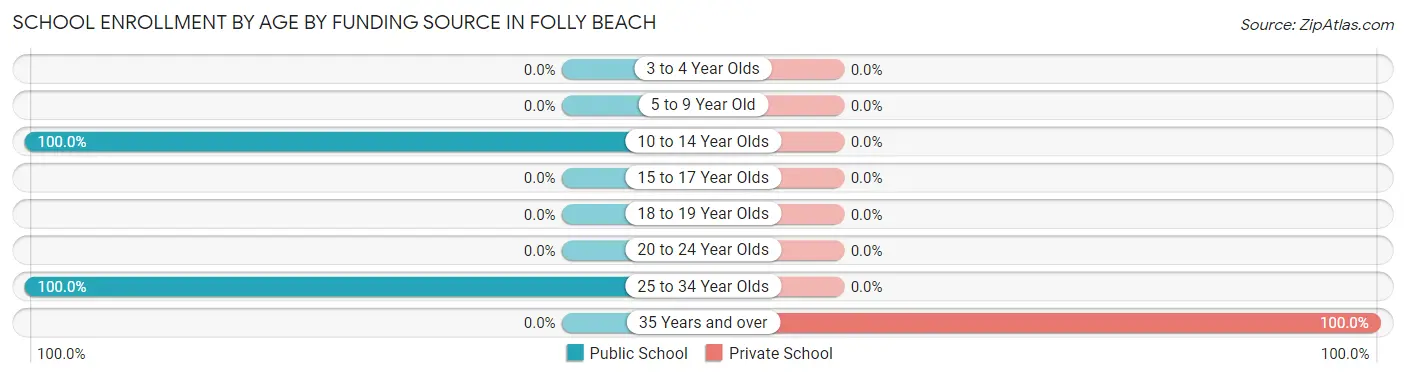 School Enrollment by Age by Funding Source in Folly Beach