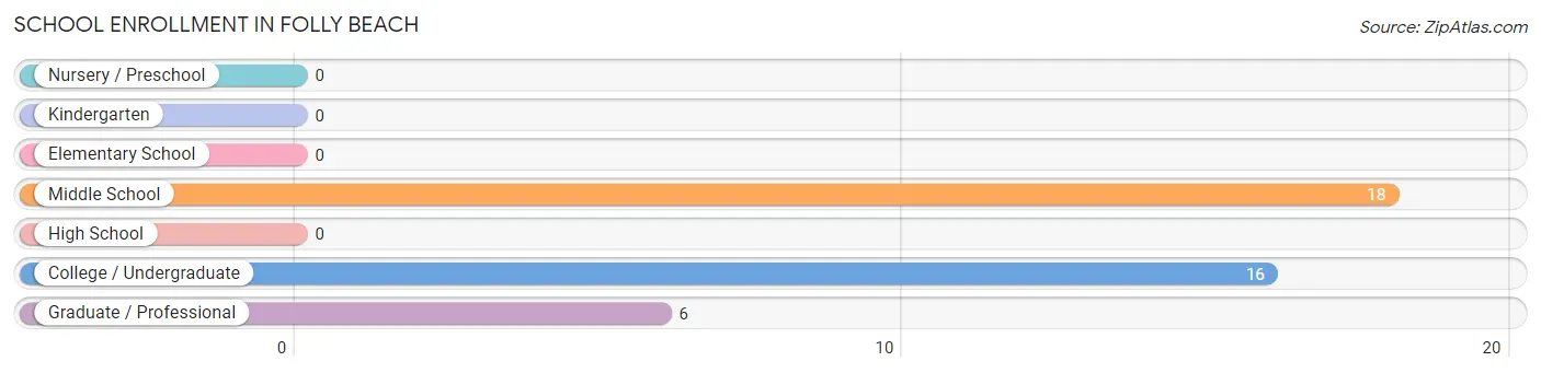 School Enrollment in Folly Beach