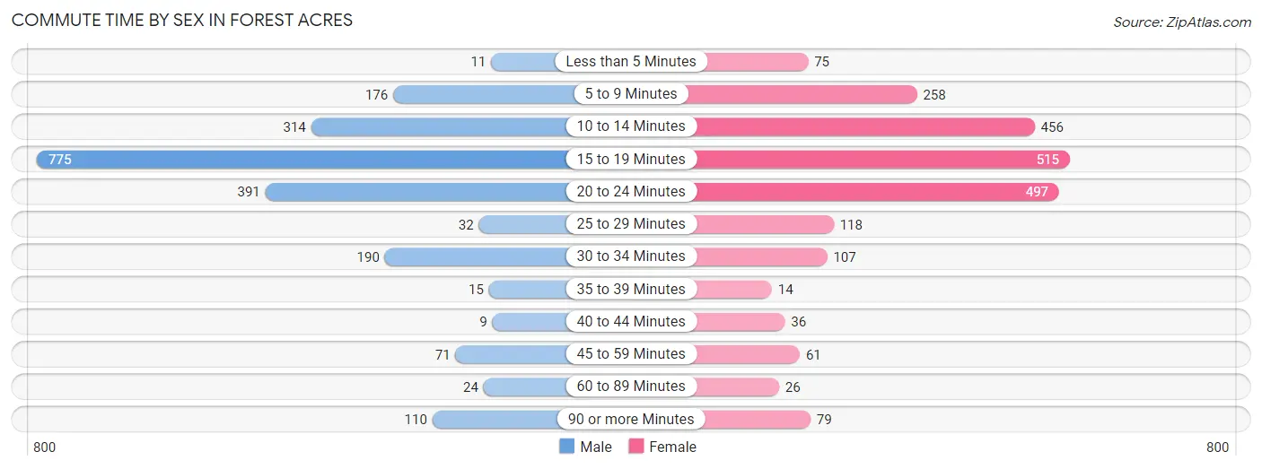 Commute Time by Sex in Forest Acres