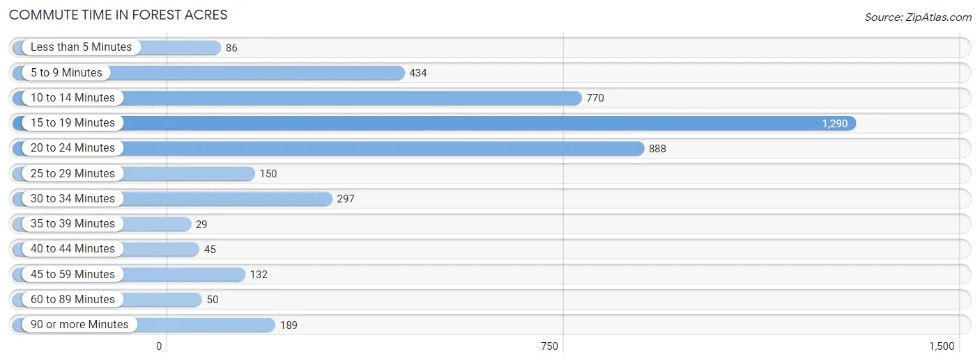 Commute Time in Forest Acres