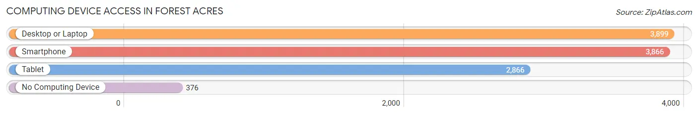 Computing Device Access in Forest Acres