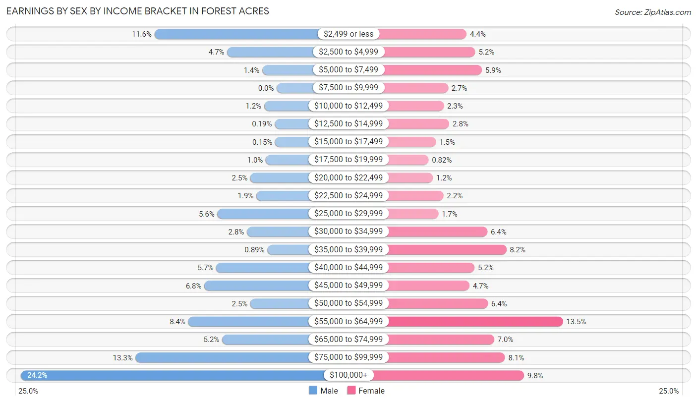 Earnings by Sex by Income Bracket in Forest Acres