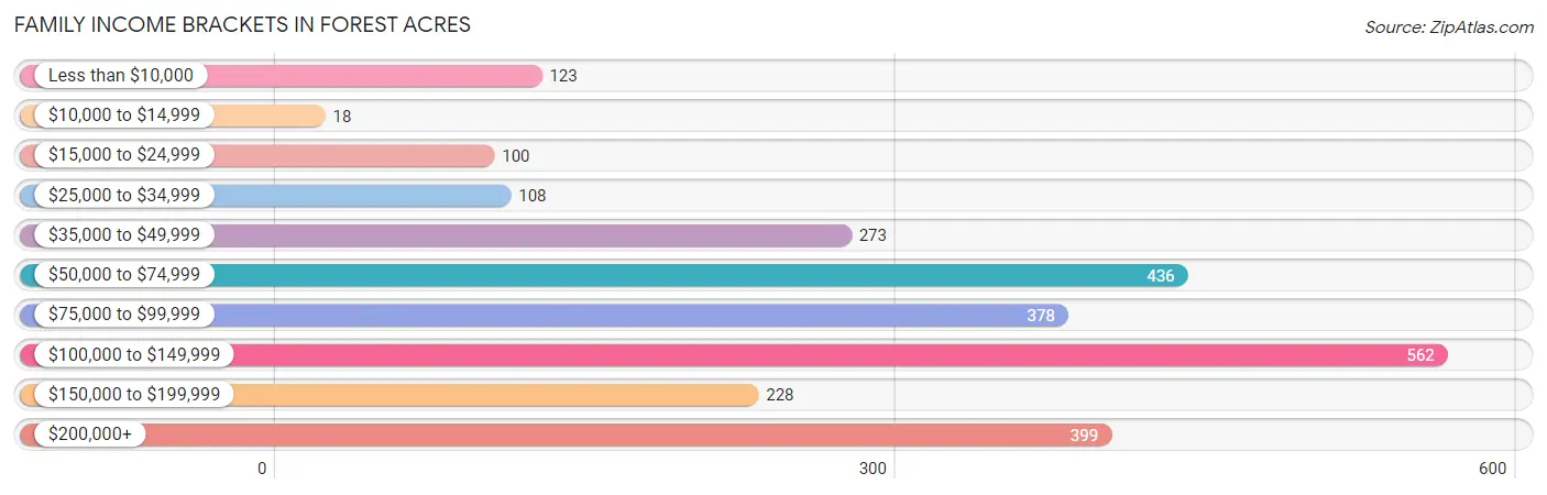 Family Income Brackets in Forest Acres