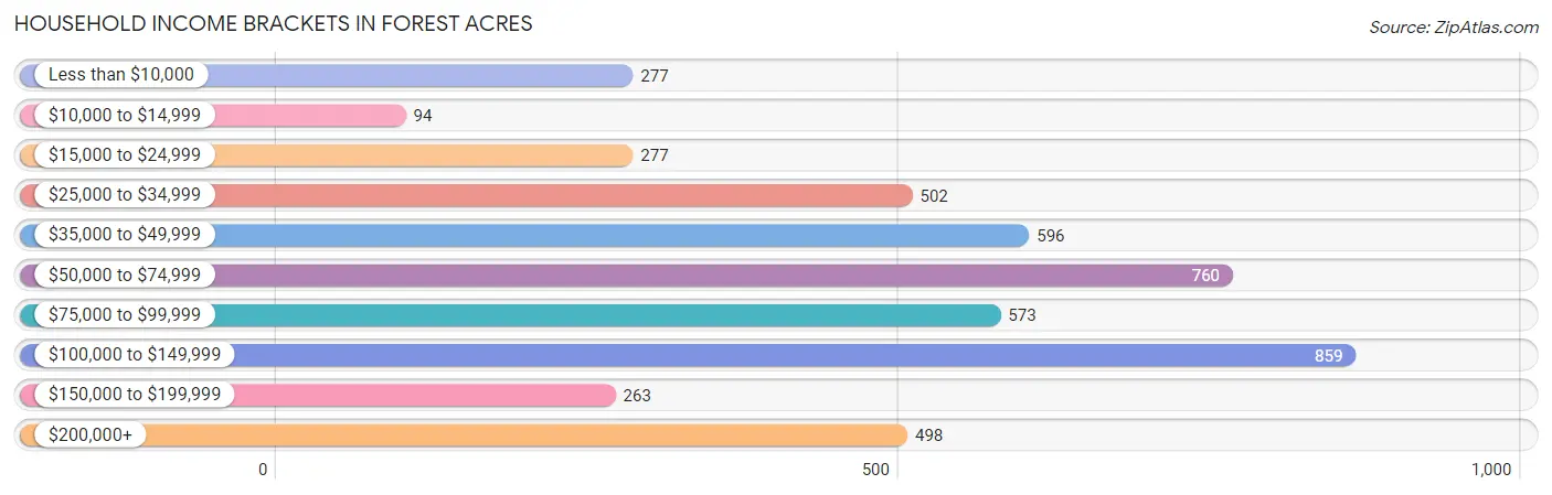 Household Income Brackets in Forest Acres