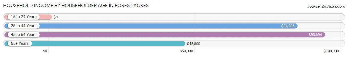 Household Income by Householder Age in Forest Acres