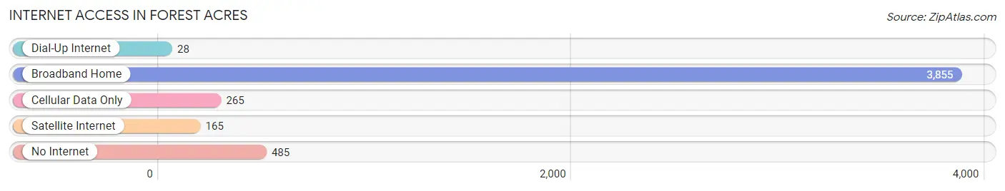Internet Access in Forest Acres