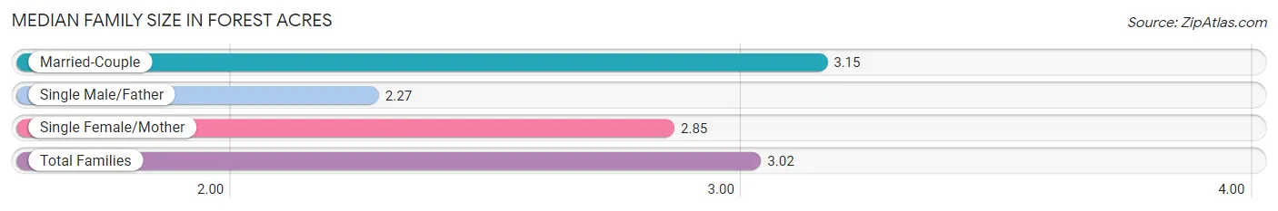 Median Family Size in Forest Acres