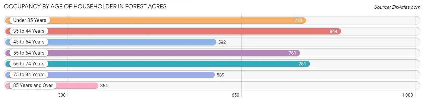 Occupancy by Age of Householder in Forest Acres