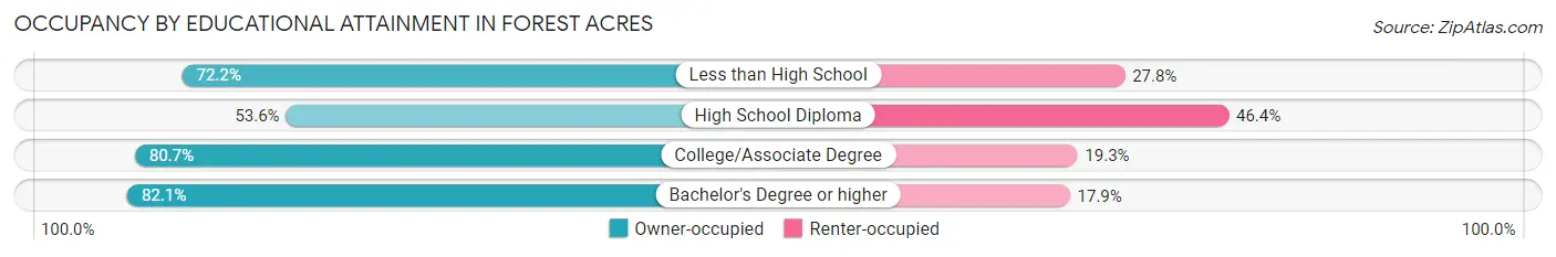 Occupancy by Educational Attainment in Forest Acres