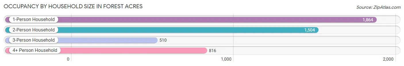 Occupancy by Household Size in Forest Acres