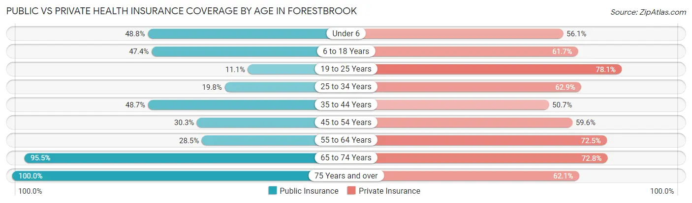 Public vs Private Health Insurance Coverage by Age in Forestbrook