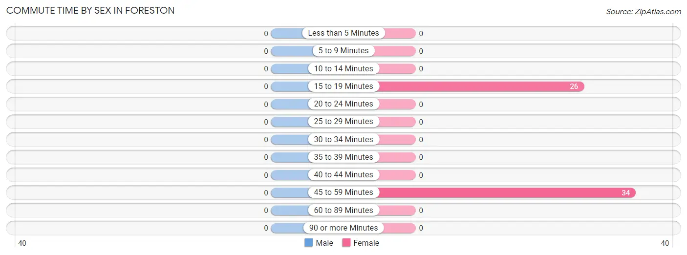 Commute Time by Sex in Foreston