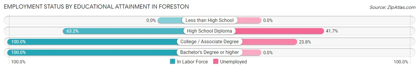 Employment Status by Educational Attainment in Foreston