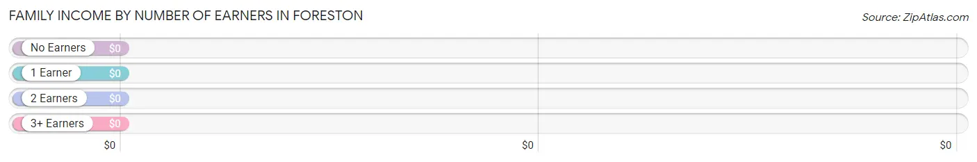 Family Income by Number of Earners in Foreston