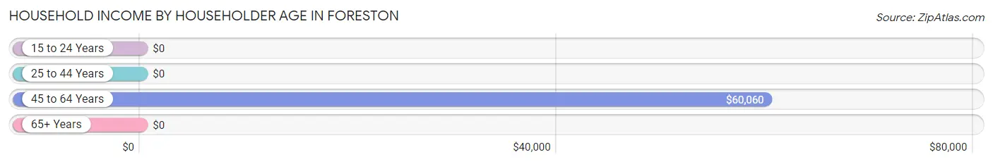 Household Income by Householder Age in Foreston