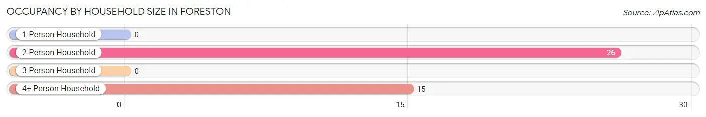 Occupancy by Household Size in Foreston