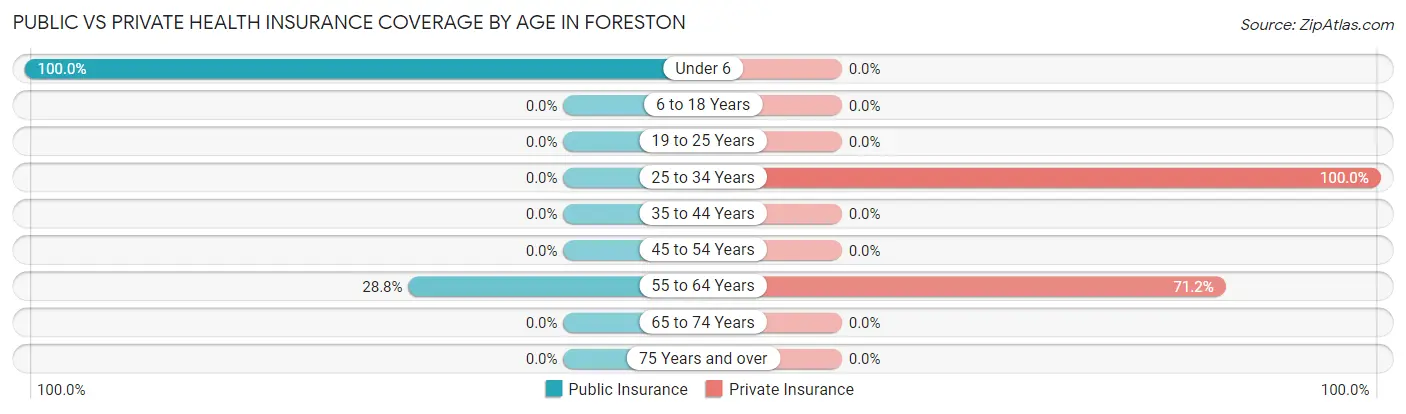 Public vs Private Health Insurance Coverage by Age in Foreston