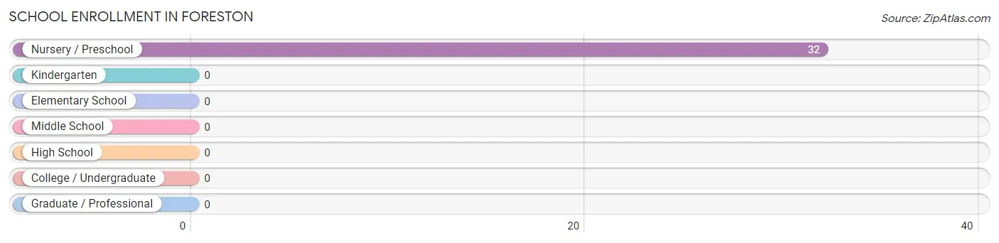 School Enrollment in Foreston