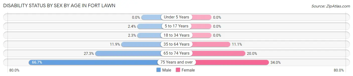 Disability Status by Sex by Age in Fort Lawn