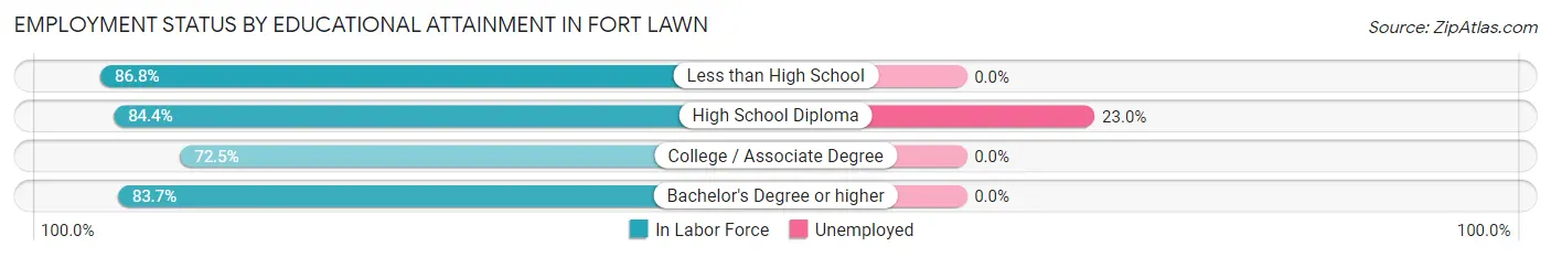 Employment Status by Educational Attainment in Fort Lawn