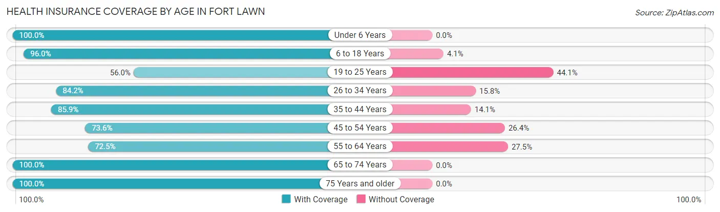 Health Insurance Coverage by Age in Fort Lawn