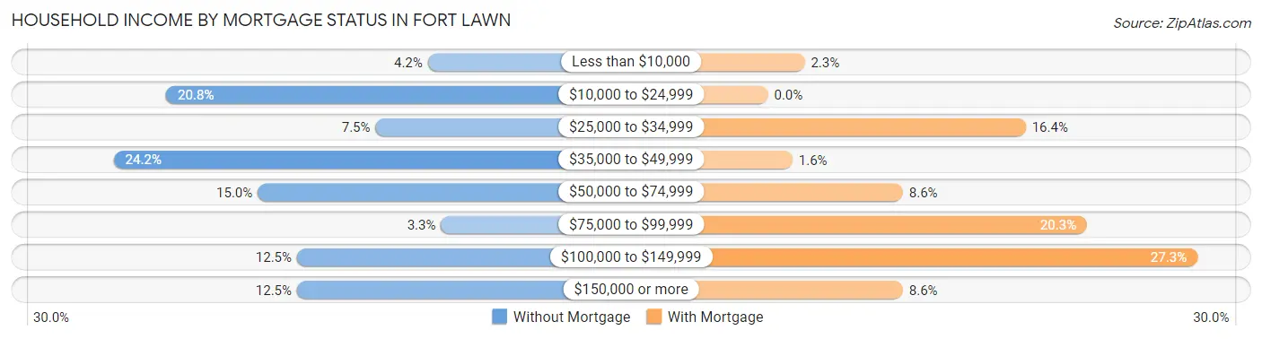 Household Income by Mortgage Status in Fort Lawn