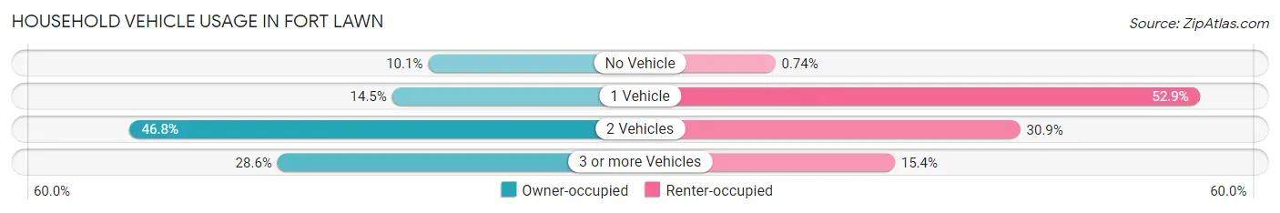 Household Vehicle Usage in Fort Lawn