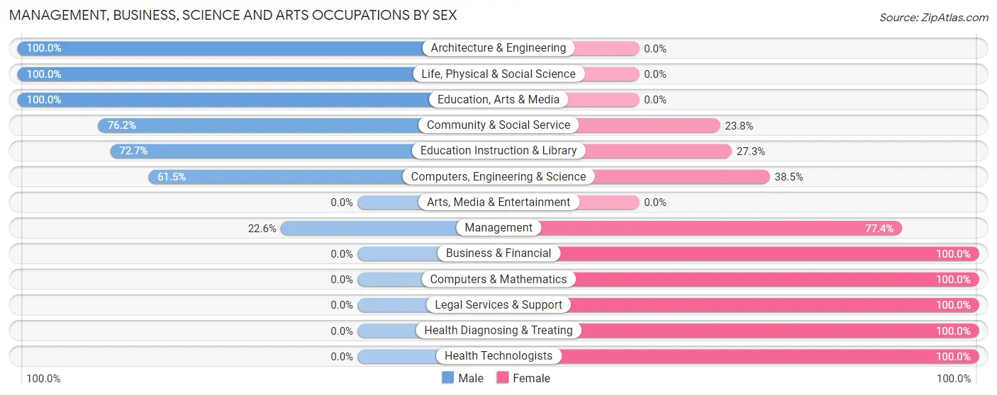 Management, Business, Science and Arts Occupations by Sex in Fort Lawn