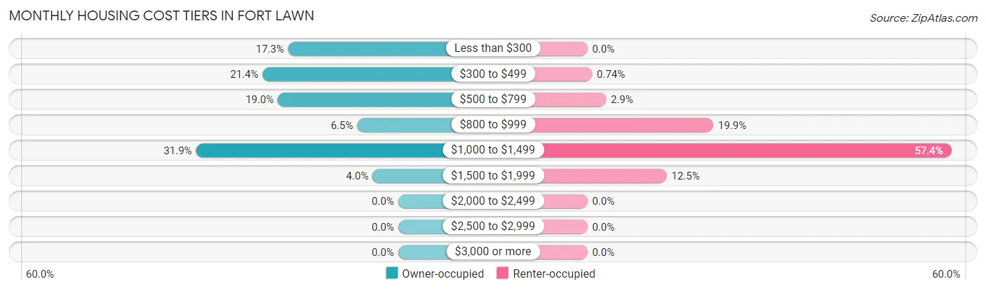 Monthly Housing Cost Tiers in Fort Lawn