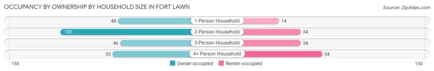 Occupancy by Ownership by Household Size in Fort Lawn