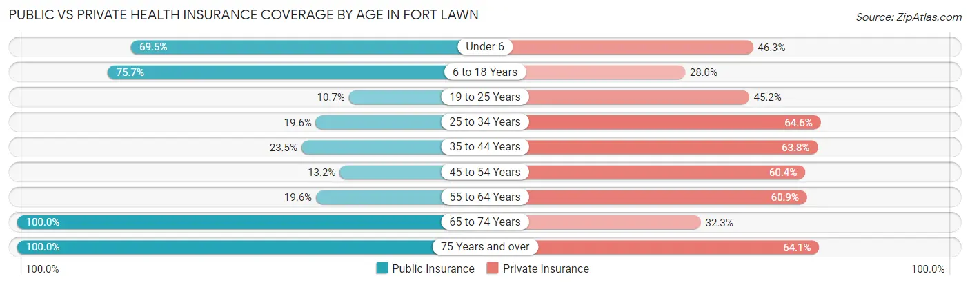Public vs Private Health Insurance Coverage by Age in Fort Lawn