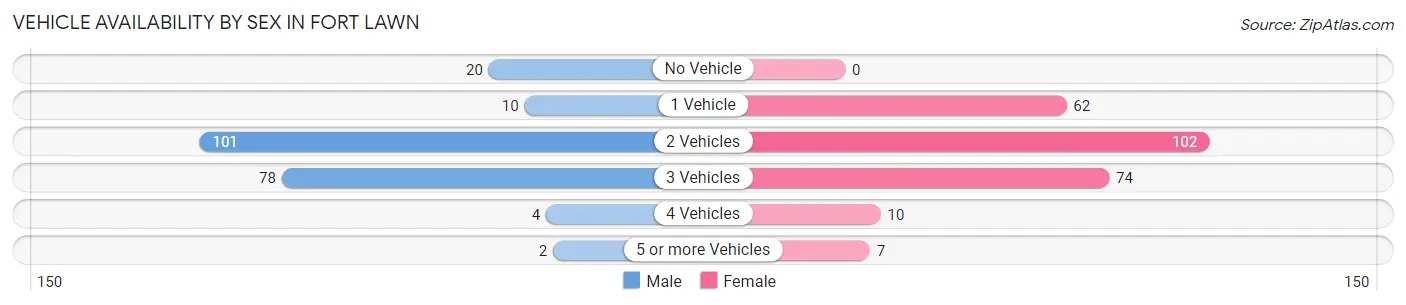 Vehicle Availability by Sex in Fort Lawn