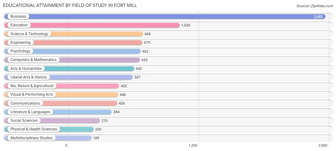 Educational Attainment by Field of Study in Fort Mill