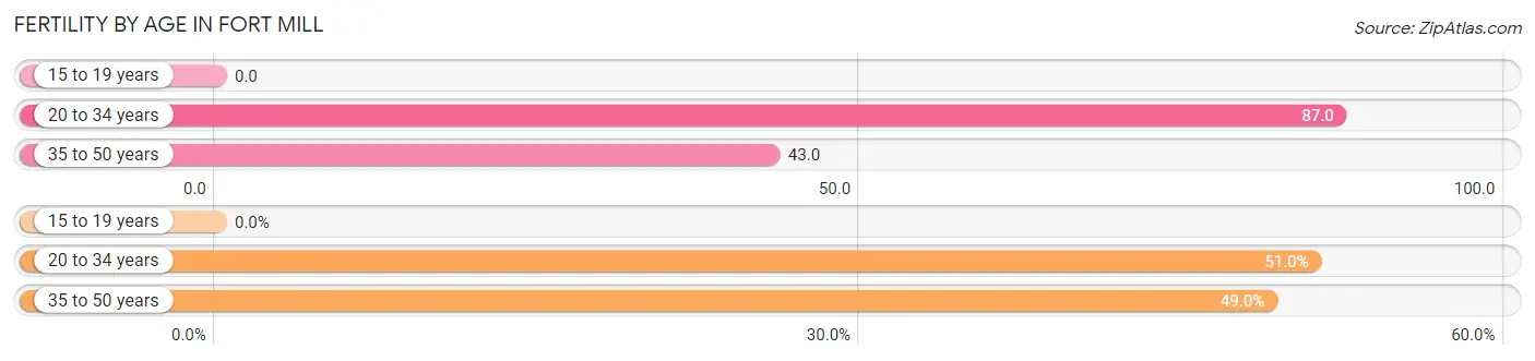 Female Fertility by Age in Fort Mill