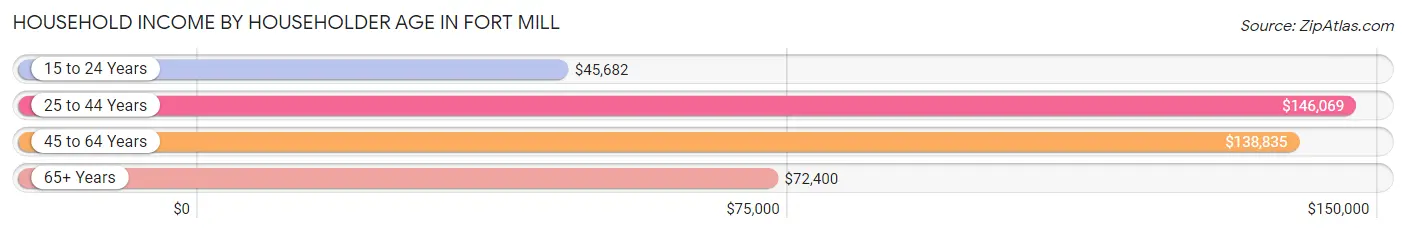 Household Income by Householder Age in Fort Mill