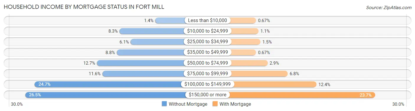 Household Income by Mortgage Status in Fort Mill