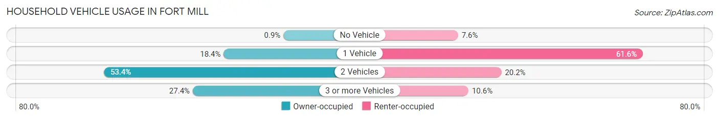 Household Vehicle Usage in Fort Mill