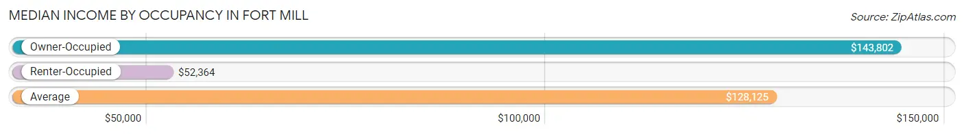 Median Income by Occupancy in Fort Mill