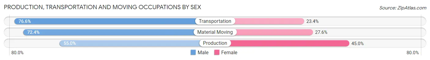 Production, Transportation and Moving Occupations by Sex in Fort Mill