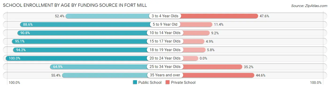 School Enrollment by Age by Funding Source in Fort Mill