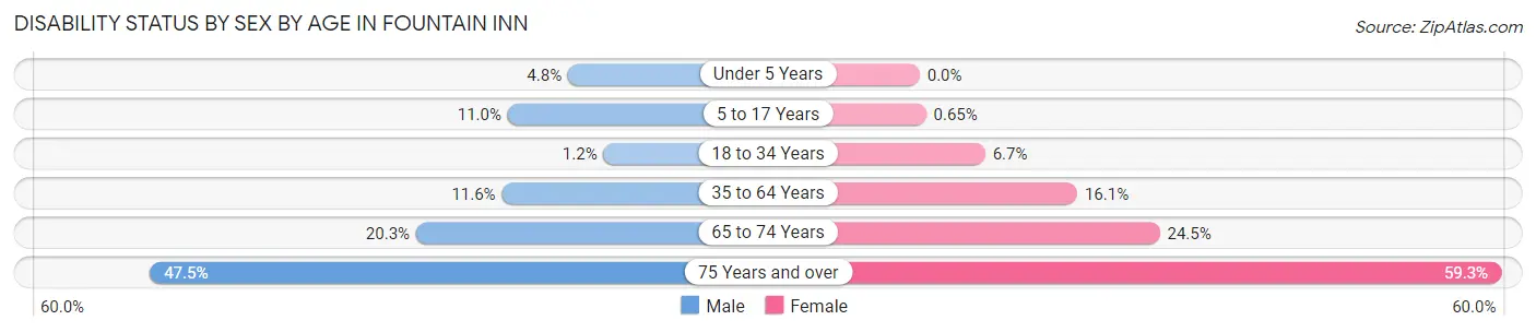 Disability Status by Sex by Age in Fountain Inn