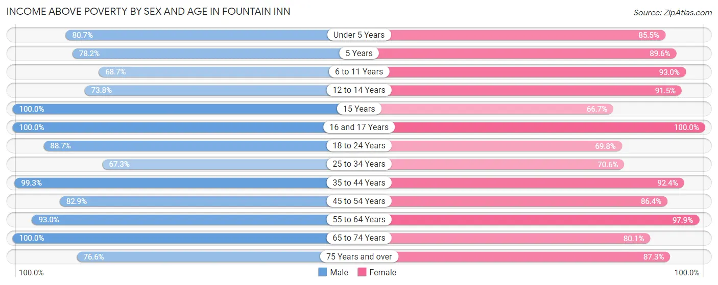 Income Above Poverty by Sex and Age in Fountain Inn
